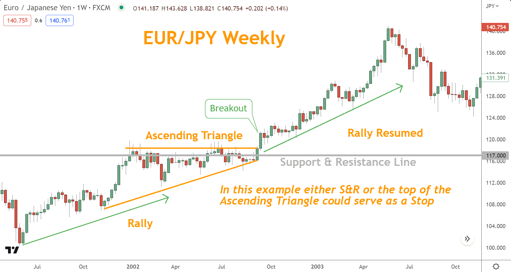 Ascending Triangle pattern using either the top of the pattern or nearby Support and Resistance