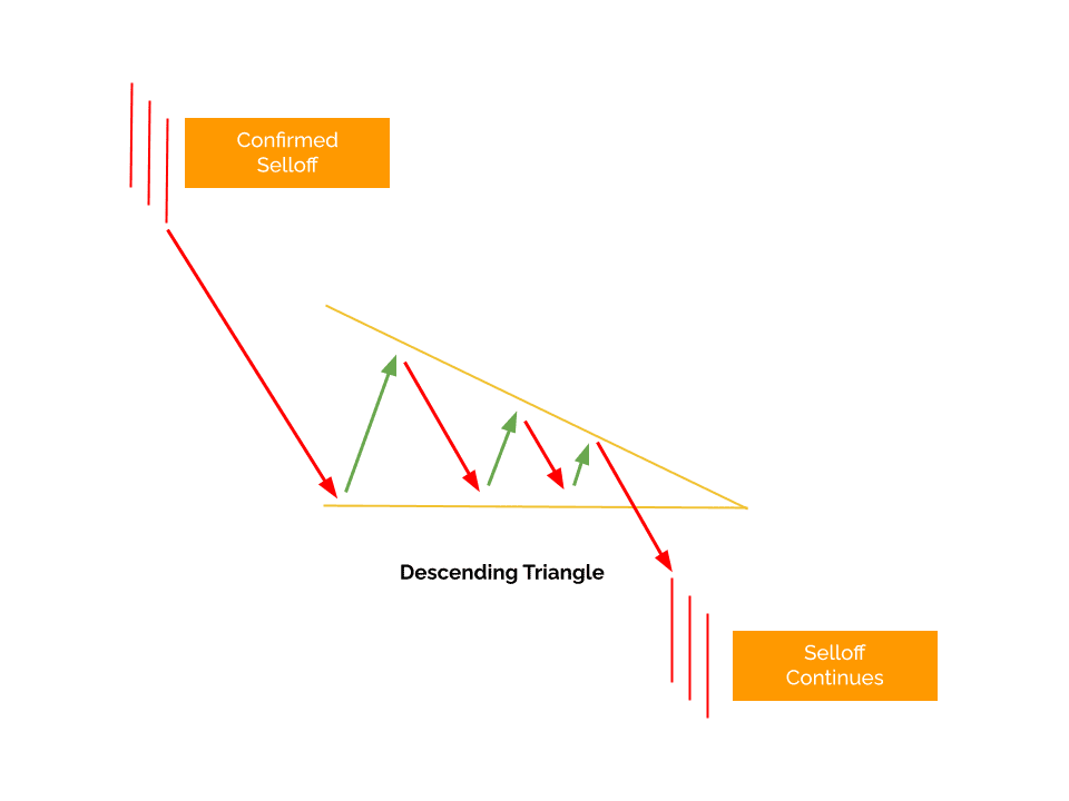 Descending Triangles are Bearish and are only valid during confirmed Selloffs.  