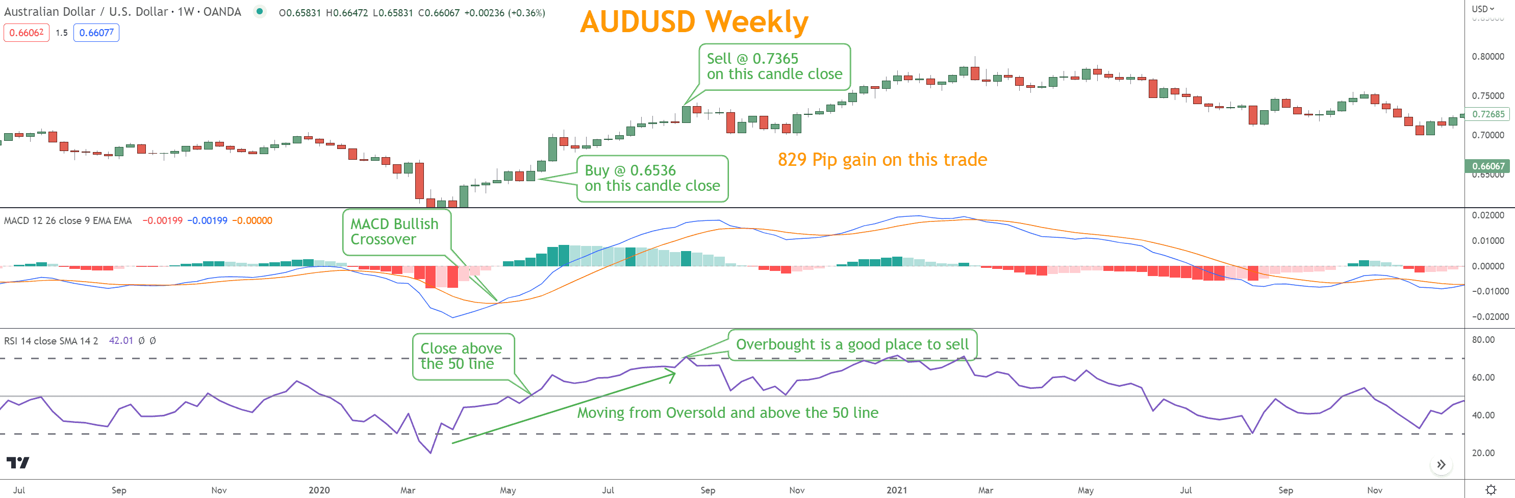 This is a textbook perfect MACD/RSI trade because the MACD found the Trend and, using the RSI Momentum methodology well timed the entry and exit.