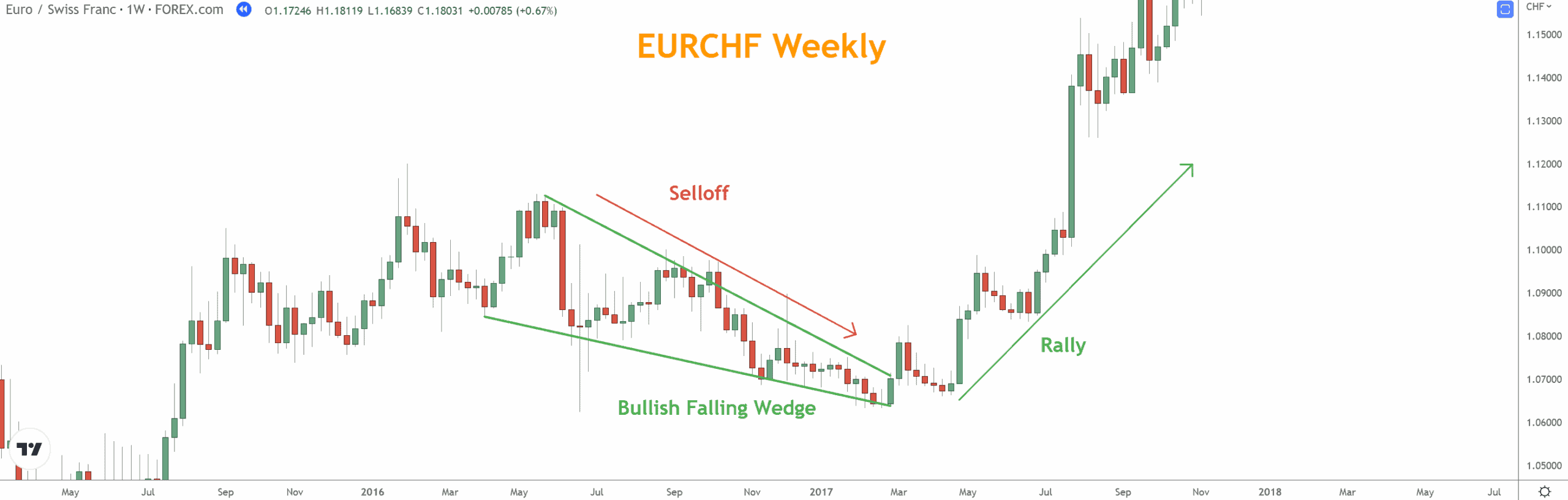 The Falling Wedge Pattern is characterized by two converging lines and a period of low volatility.