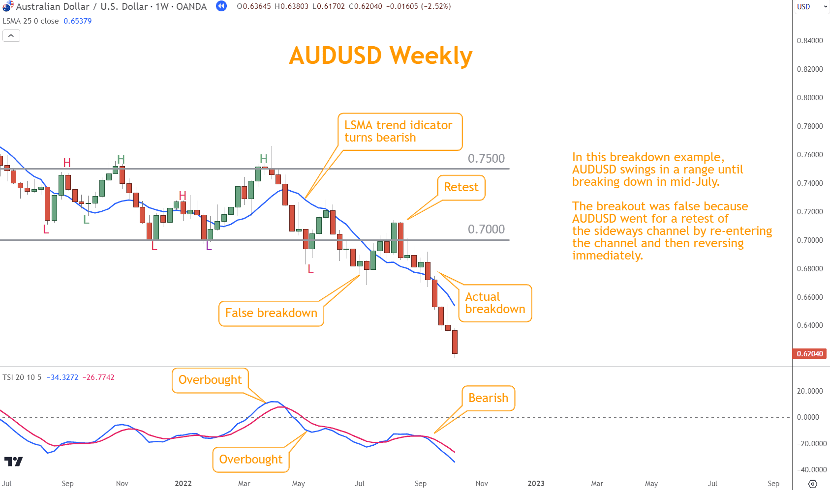 Trend trading from a sideways channel (also called a range) means leveraging multiple signals and using proper stop loss levels to trade a new direction.