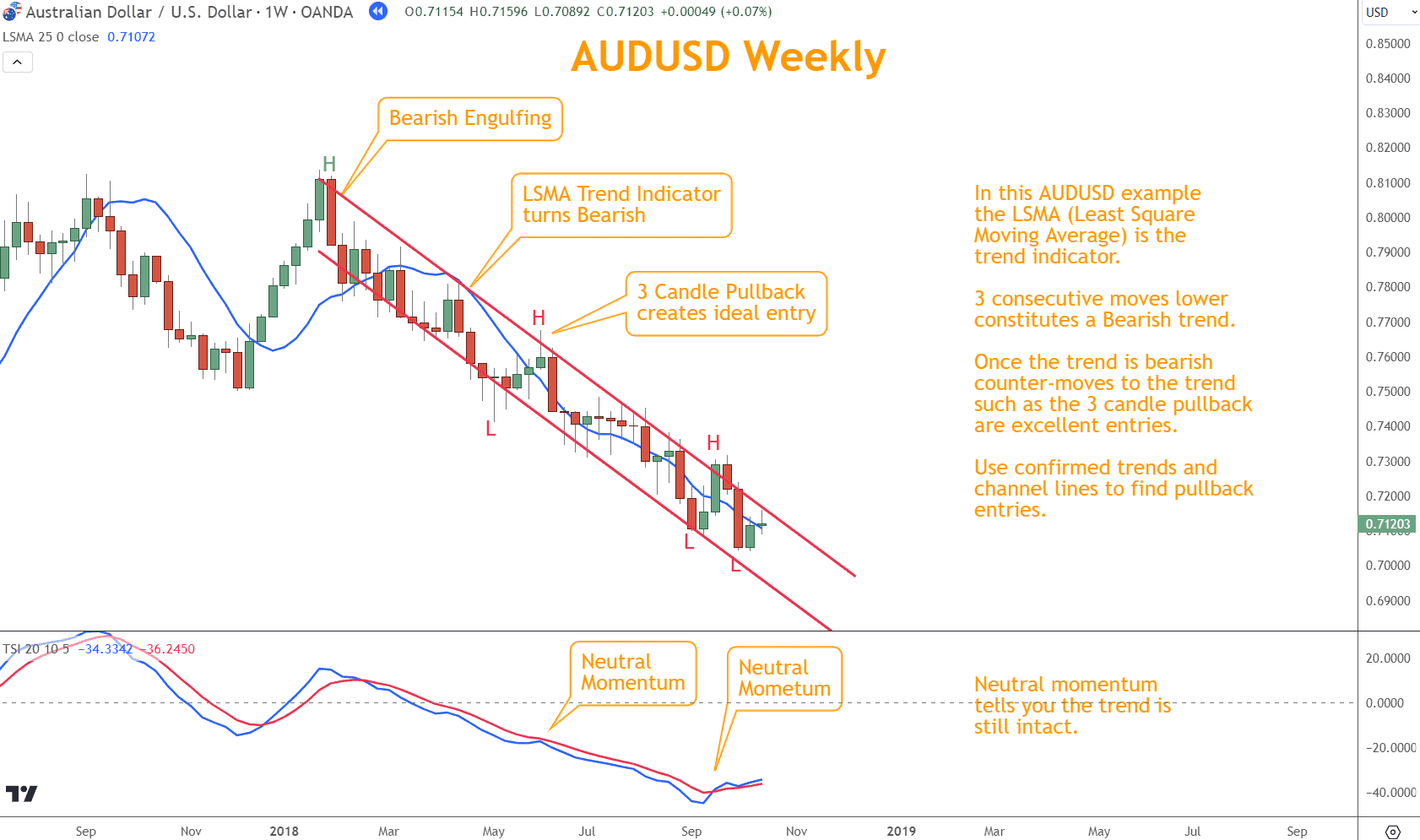 Trend trading means using pullbacks in bullish rallies or bearish selloffs to enter at a better price and seize an opportunity.