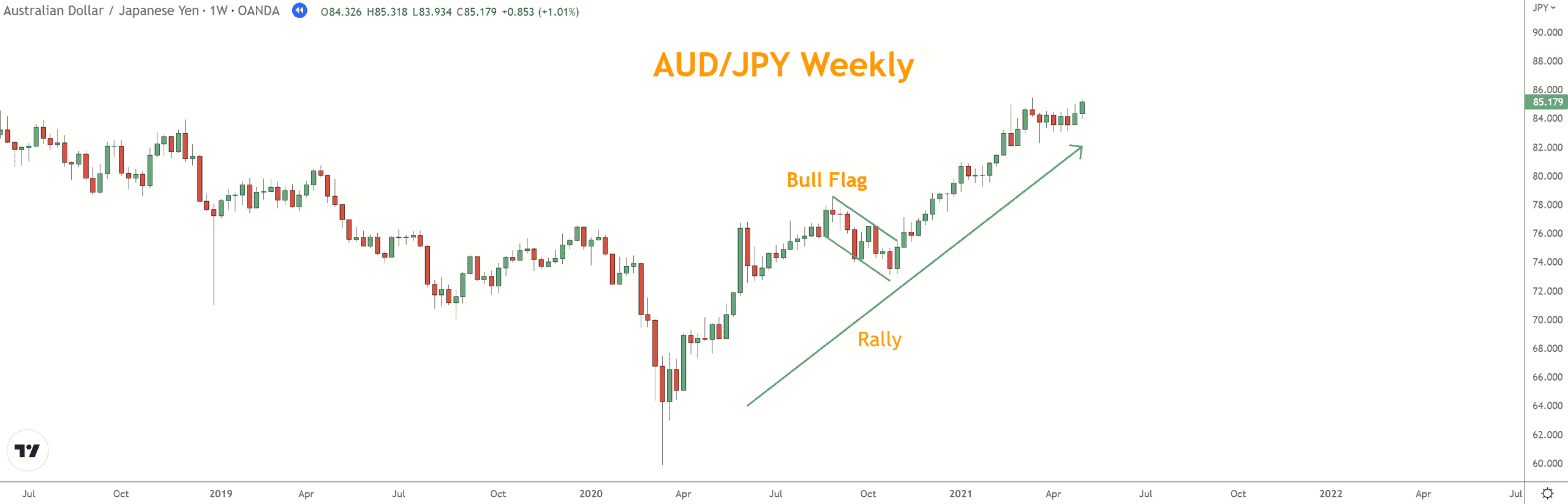 Pennants or Flags signify a pause in a Rally or Selloff with consolidation before returning in the same direction.  Pennants form small wedge patterns, whereas flags are usually horizontal.