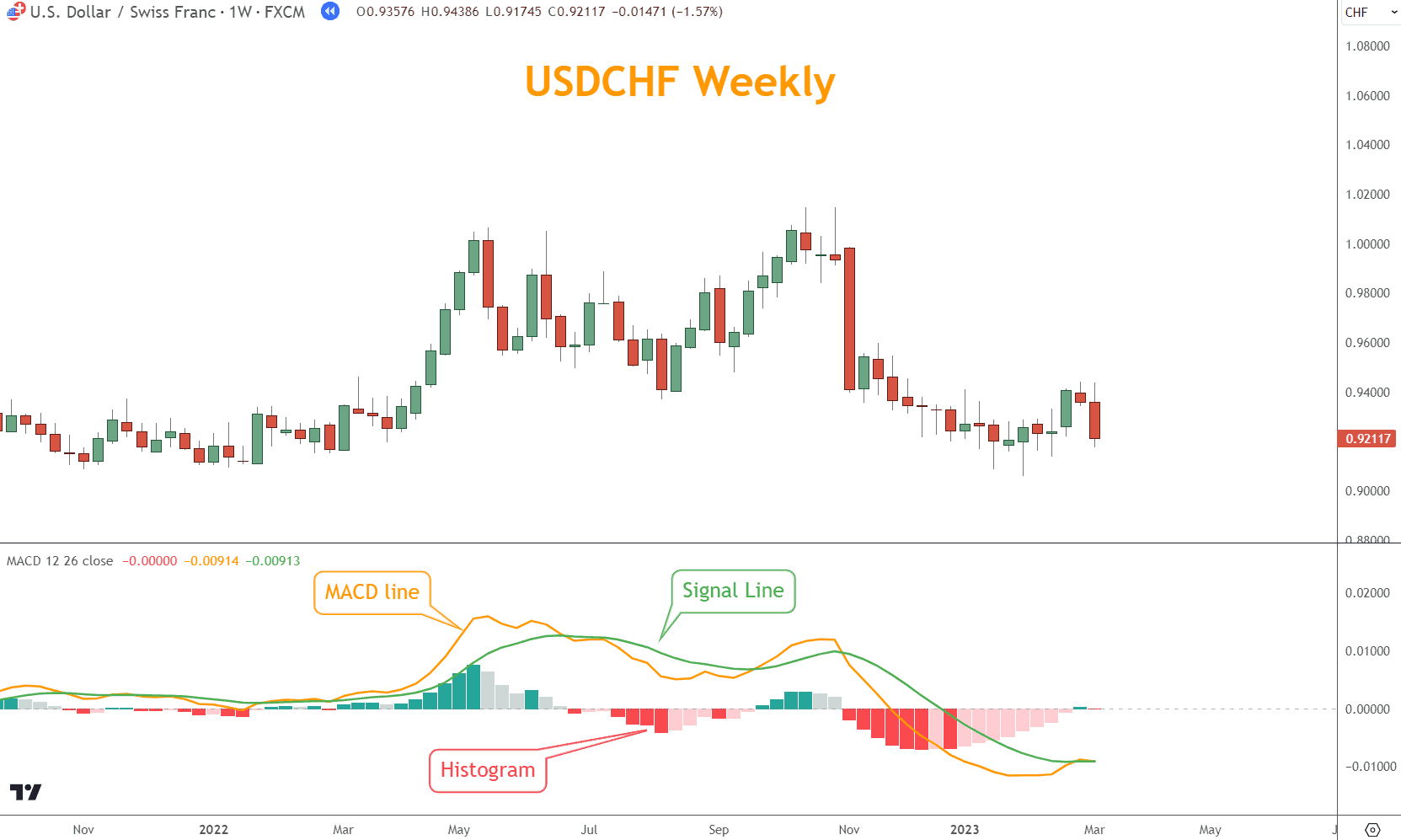 The MACD is built with moving averages and lags price action.