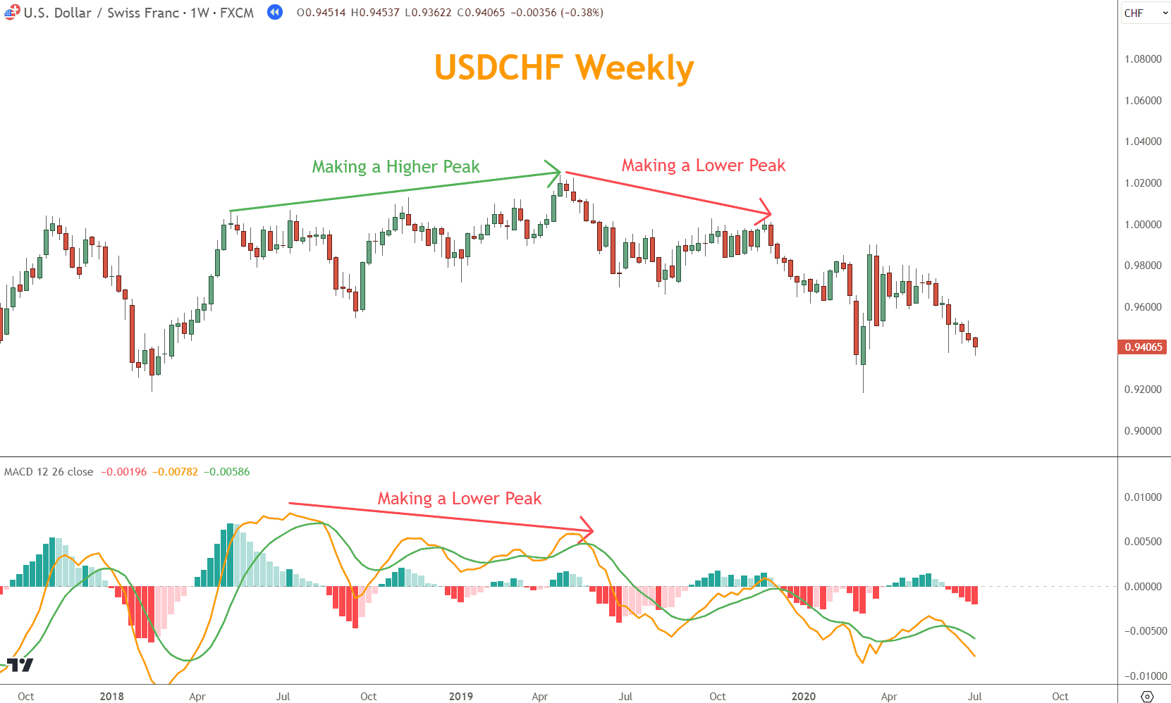 In divergence trading, traders look for the indicator to move in one direction while the instrument's price moves in another.