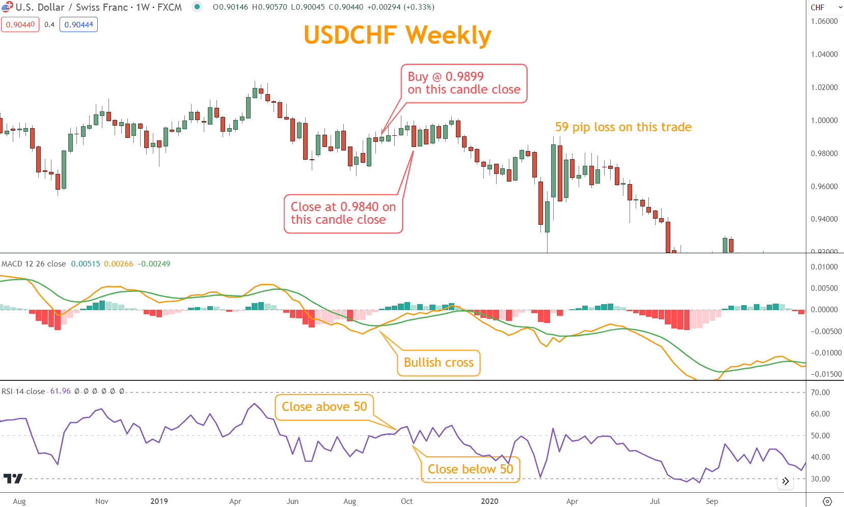 In this example, the MACD achieves a Bullish cross on 09/19/19; on the same day, the RSI crosses the 50 line.  Although the RSI is driving from an Oversold position, this would appear to be a coincidence that should lead to a winning trade.