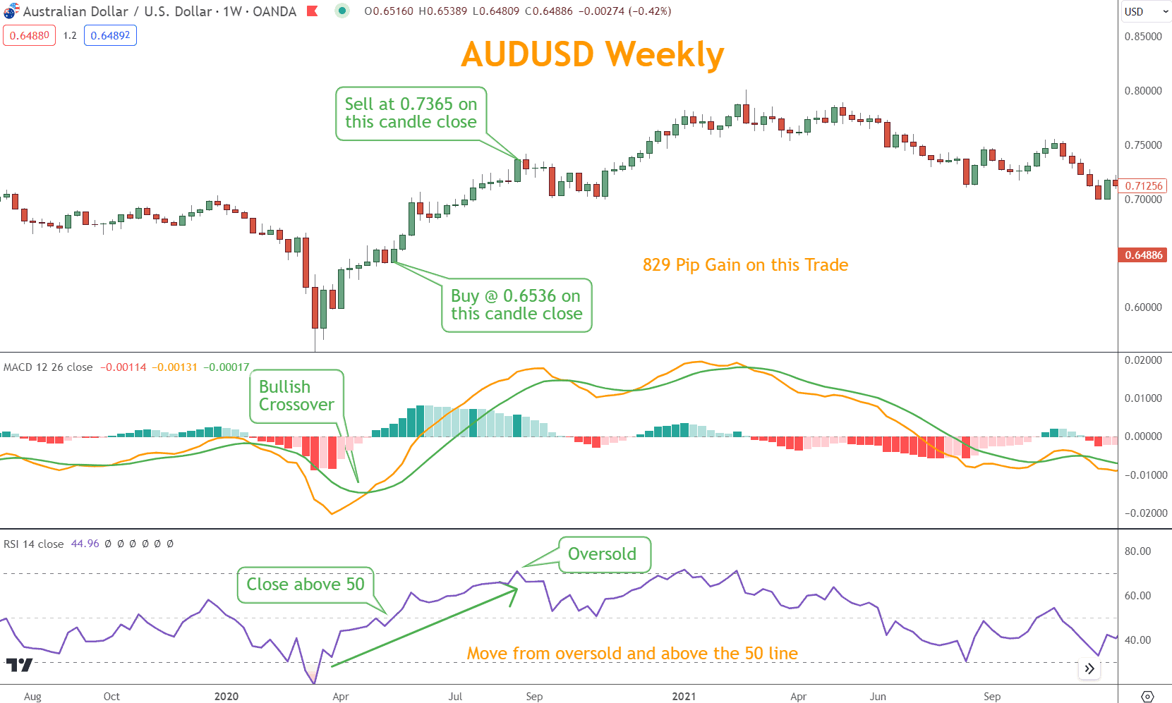 This is a textbook perfect MACD/RSI trade because the MACD found the Trend and, using the RSI Momentum methodology well timed the entry and exit.