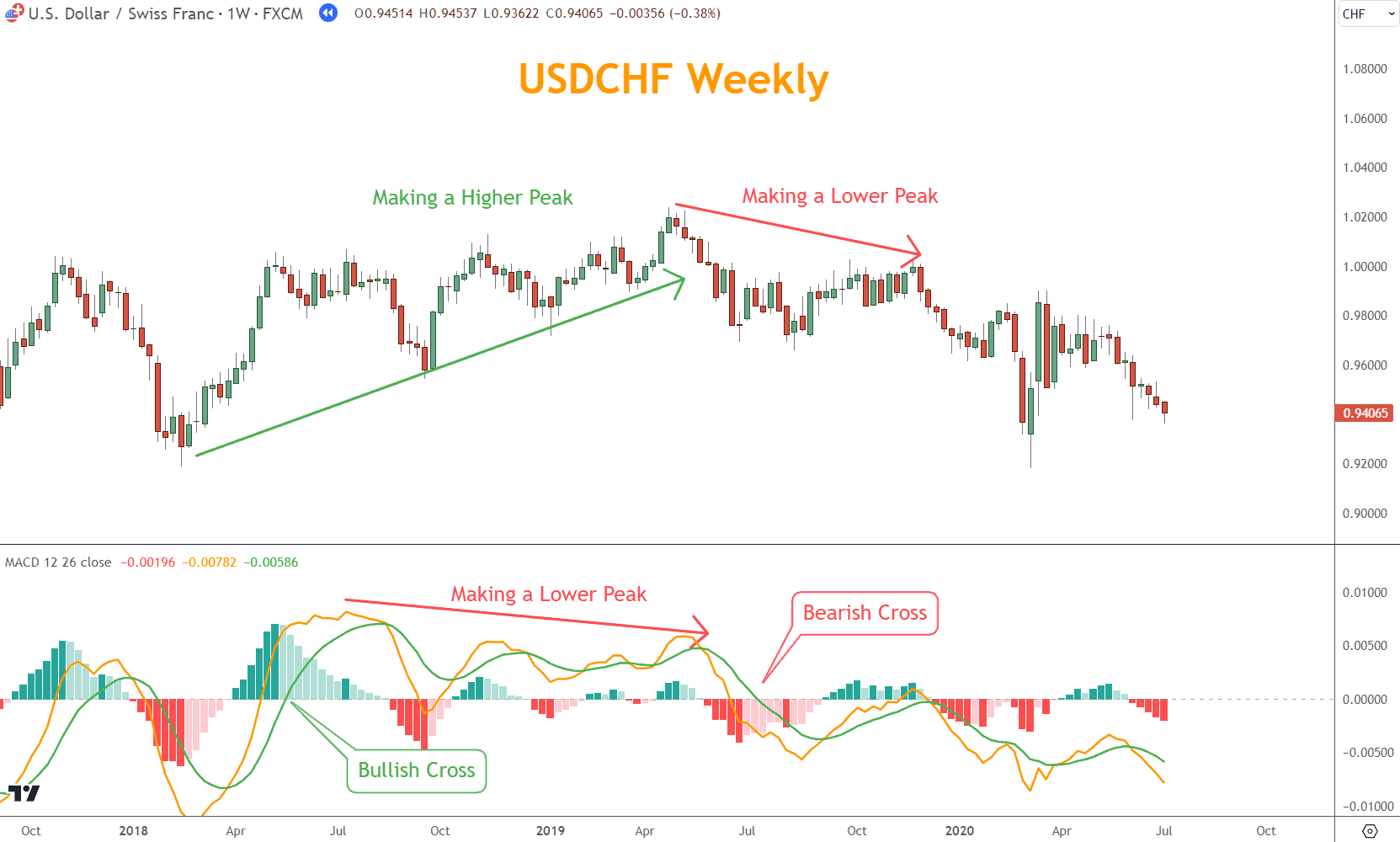 A MACD indicator is a trading protocol that generates Bullish or Bearish signals when the MACD line crosses the zero line. 