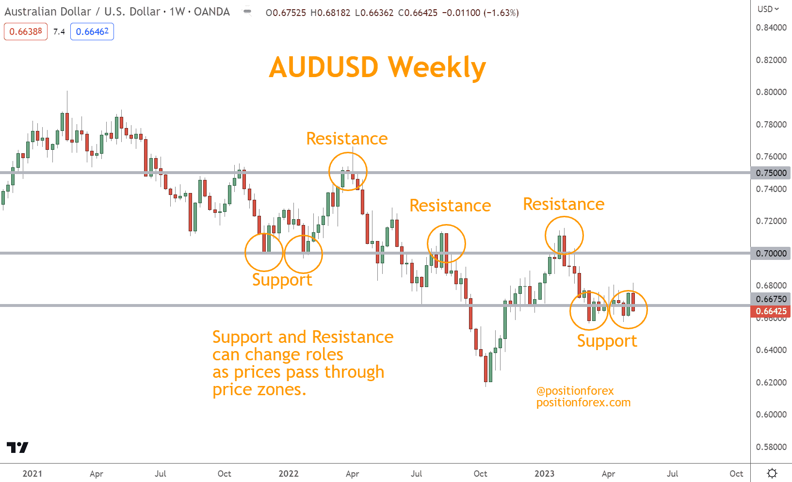 Support and Resistance can change roles as prices pass through price zones.