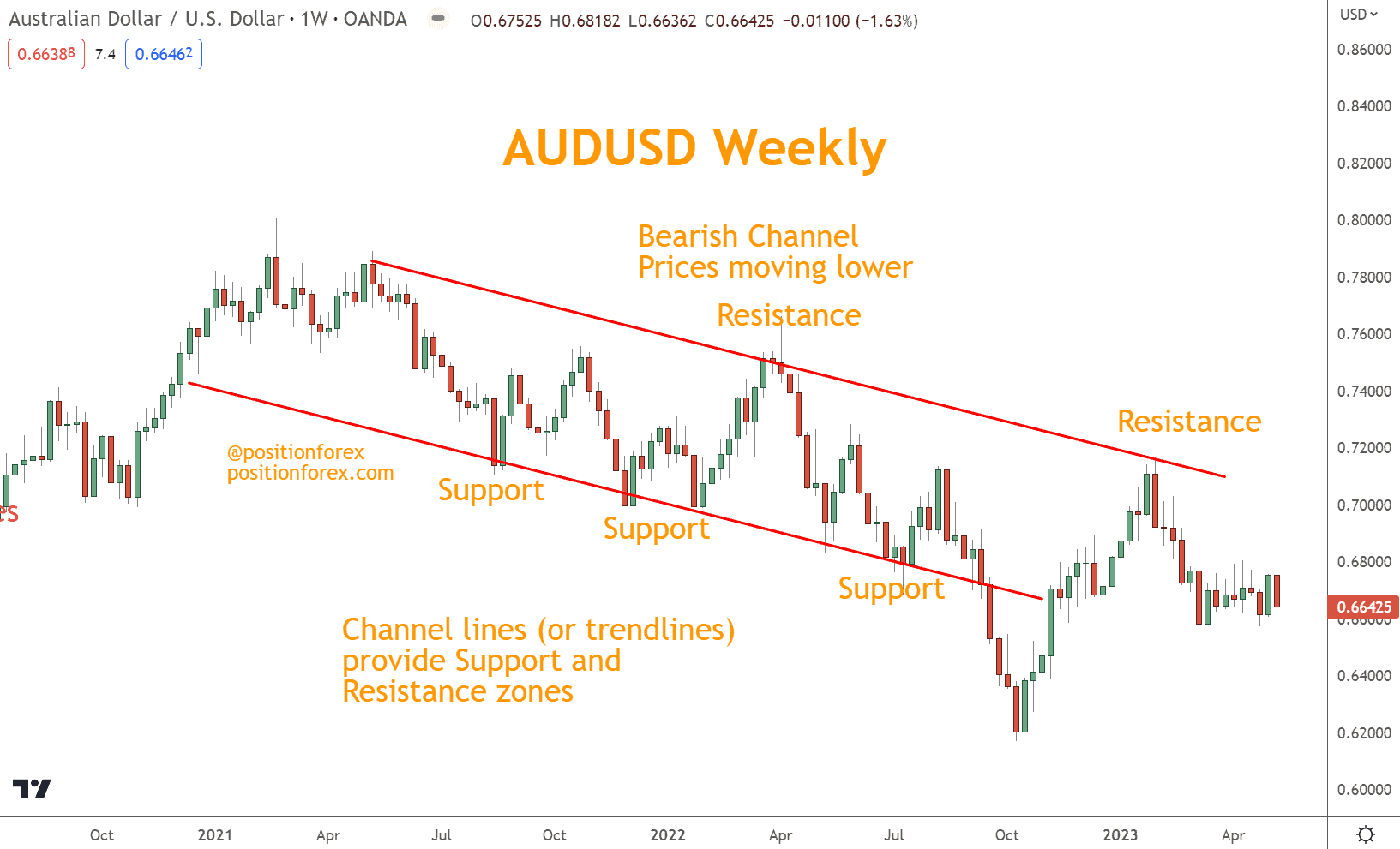 Channel lines (or trendlines) provide Support and Resistance zones