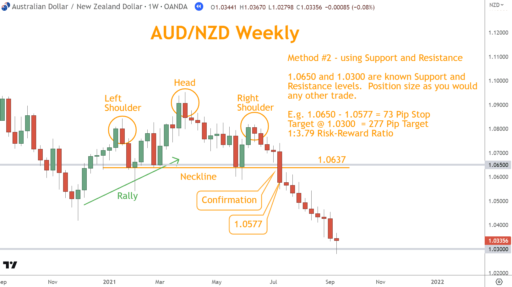 Method #2 - using Support and Resistance