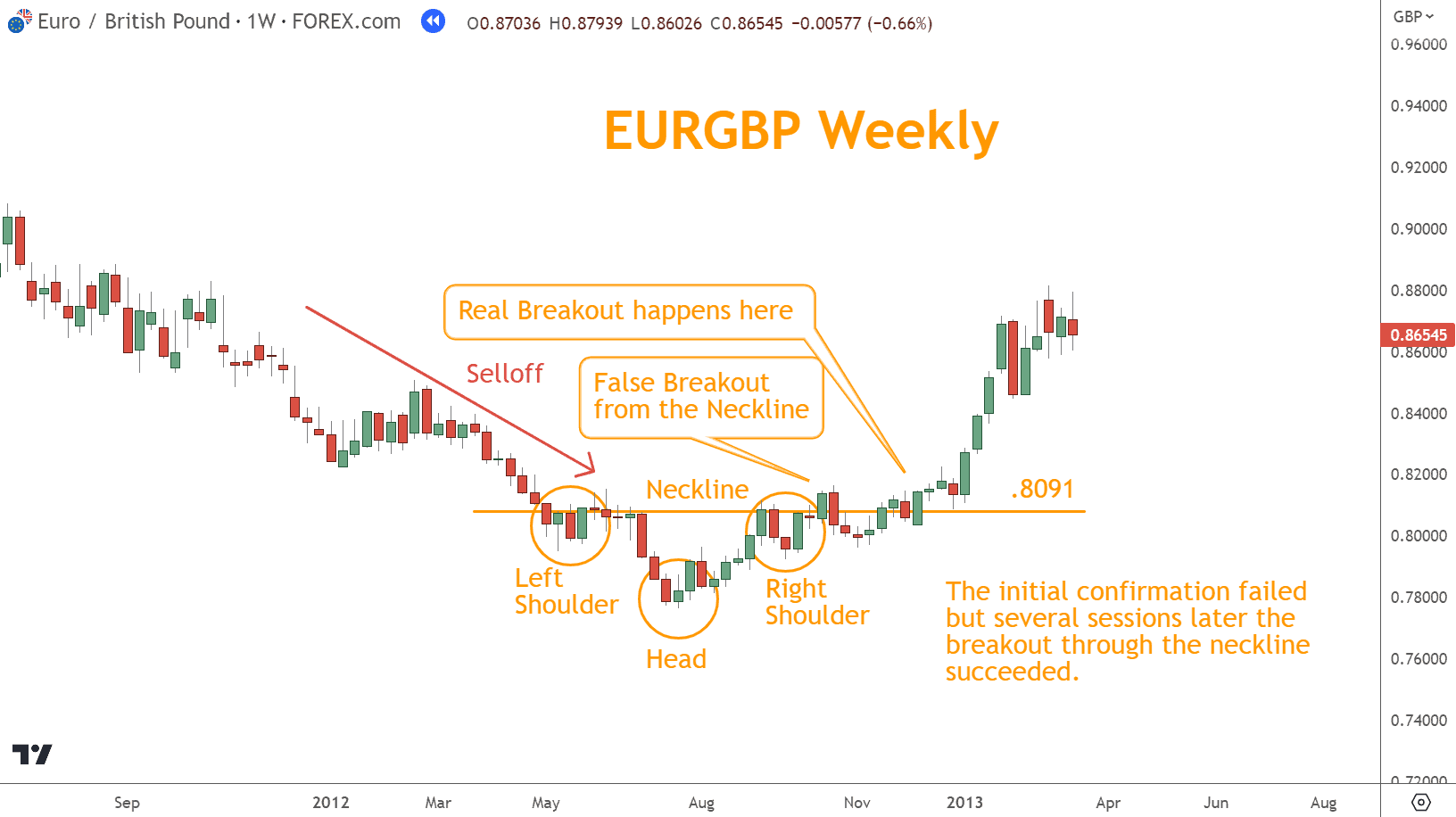 After forming this pattern, a confirmed break above the neckline confirms a Bullish reversal.  