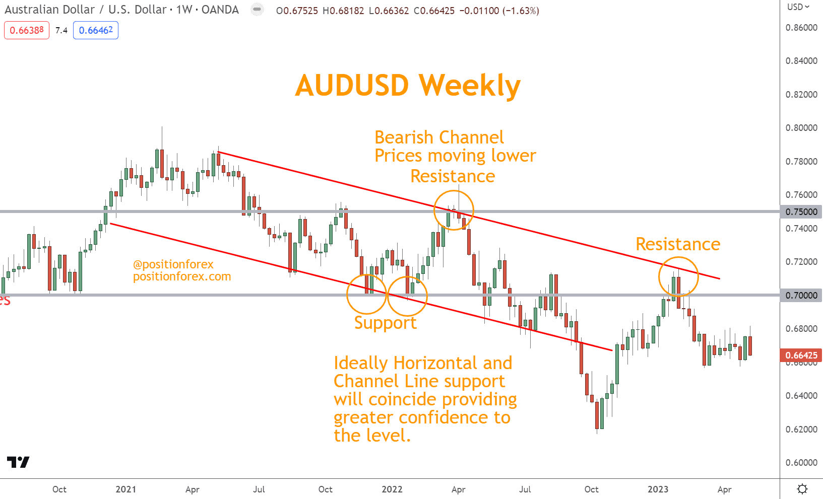 Ideally Horizontal and Channel Line support will coincide providing greater confidence to the level.