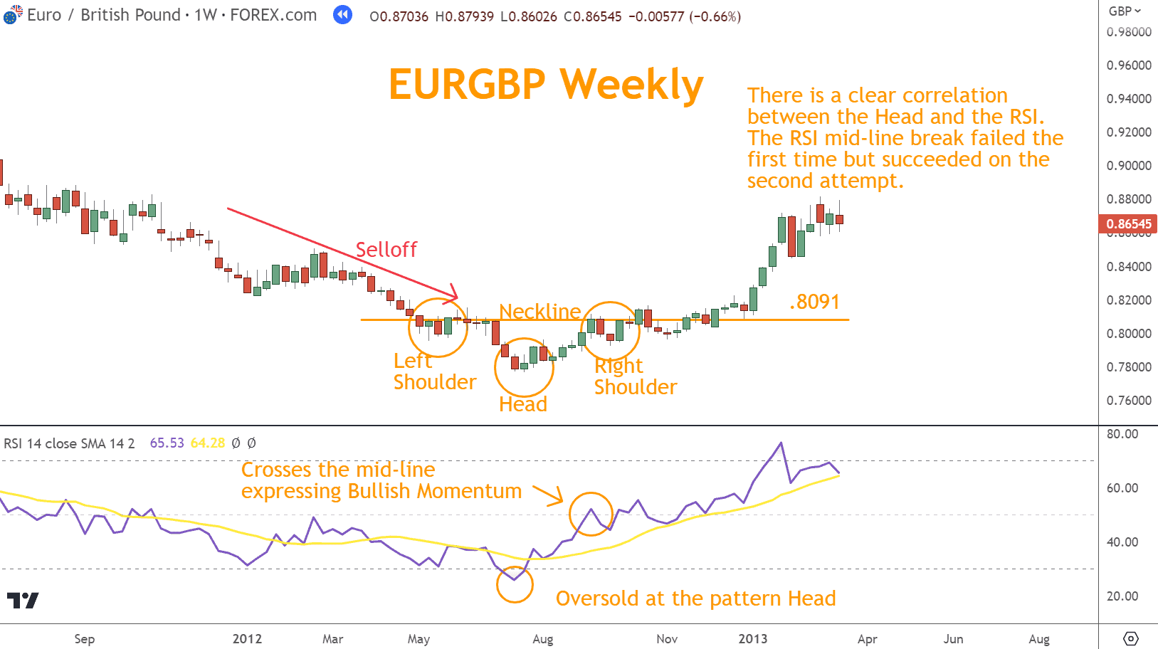 In this example, you can see the RSI Oversold status correlates perfectly with the Head trough.