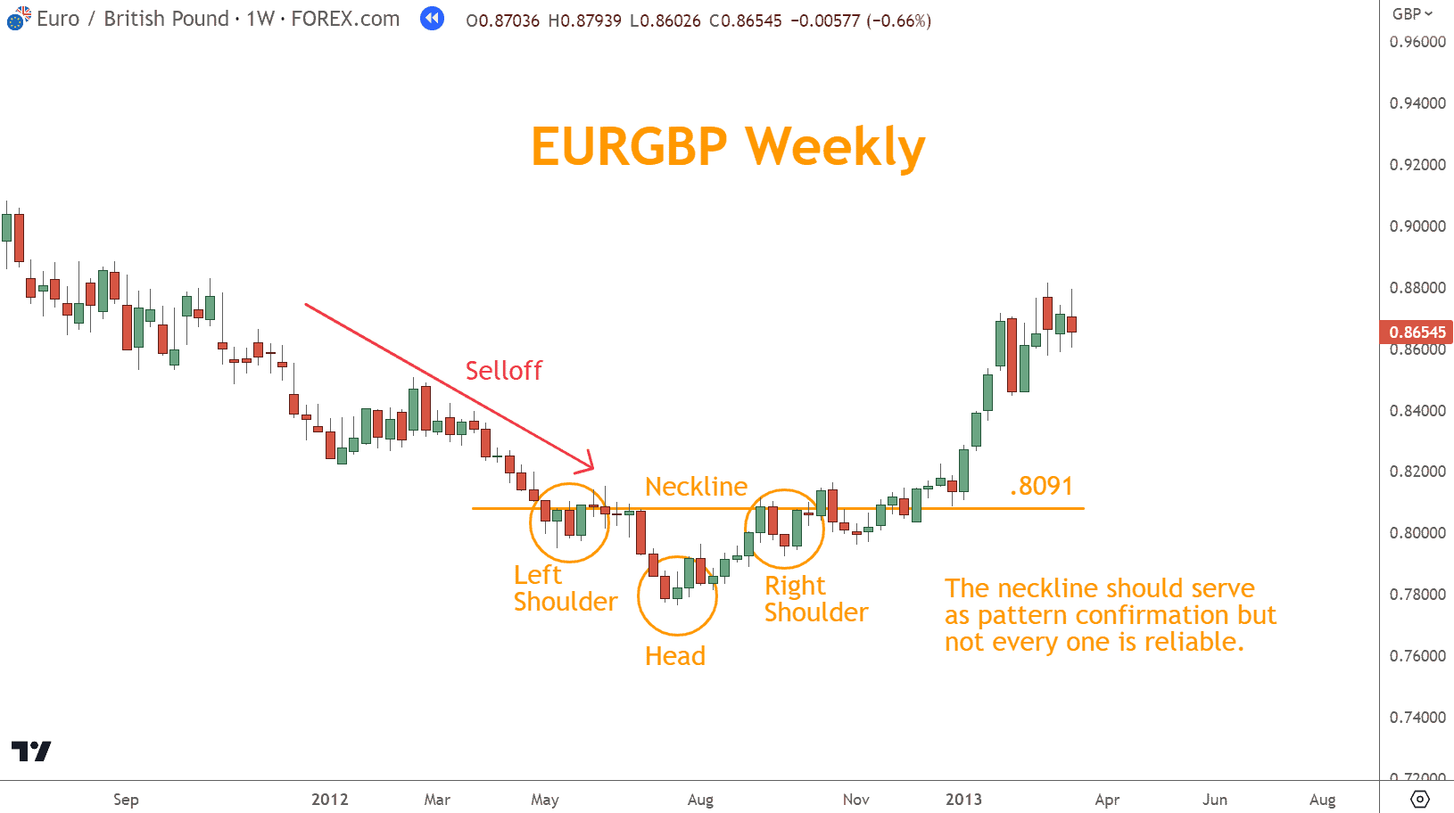 To identify an Inverse Head and Shoulder pattern while trading in Forex, look for a Selloff followed by a price retracement forming the left shoulder.