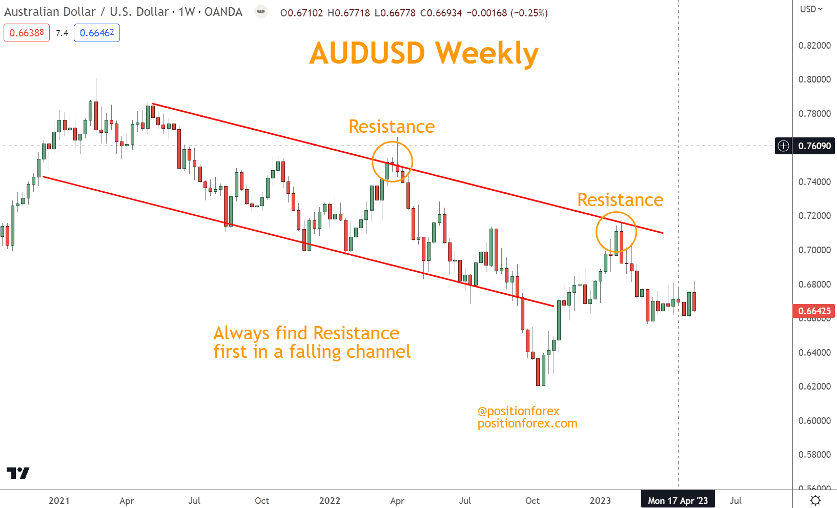 Always find Resistance first in a falling channel