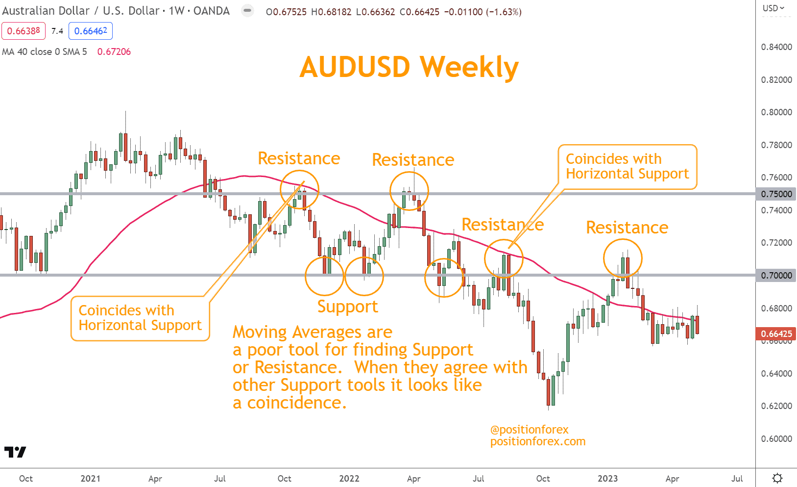 Moving Averages are a poor tool for finding Support  or Resistance.  When they agree with other Support tools it looks like a coincidence.