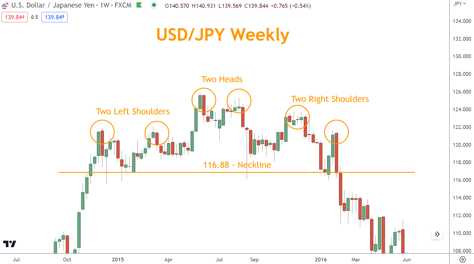 When analyzing Head and Shoulders patterns, one must be aware of complex variations such as Multiple Head and Shoulders or Inverse Head and Shoulders. 