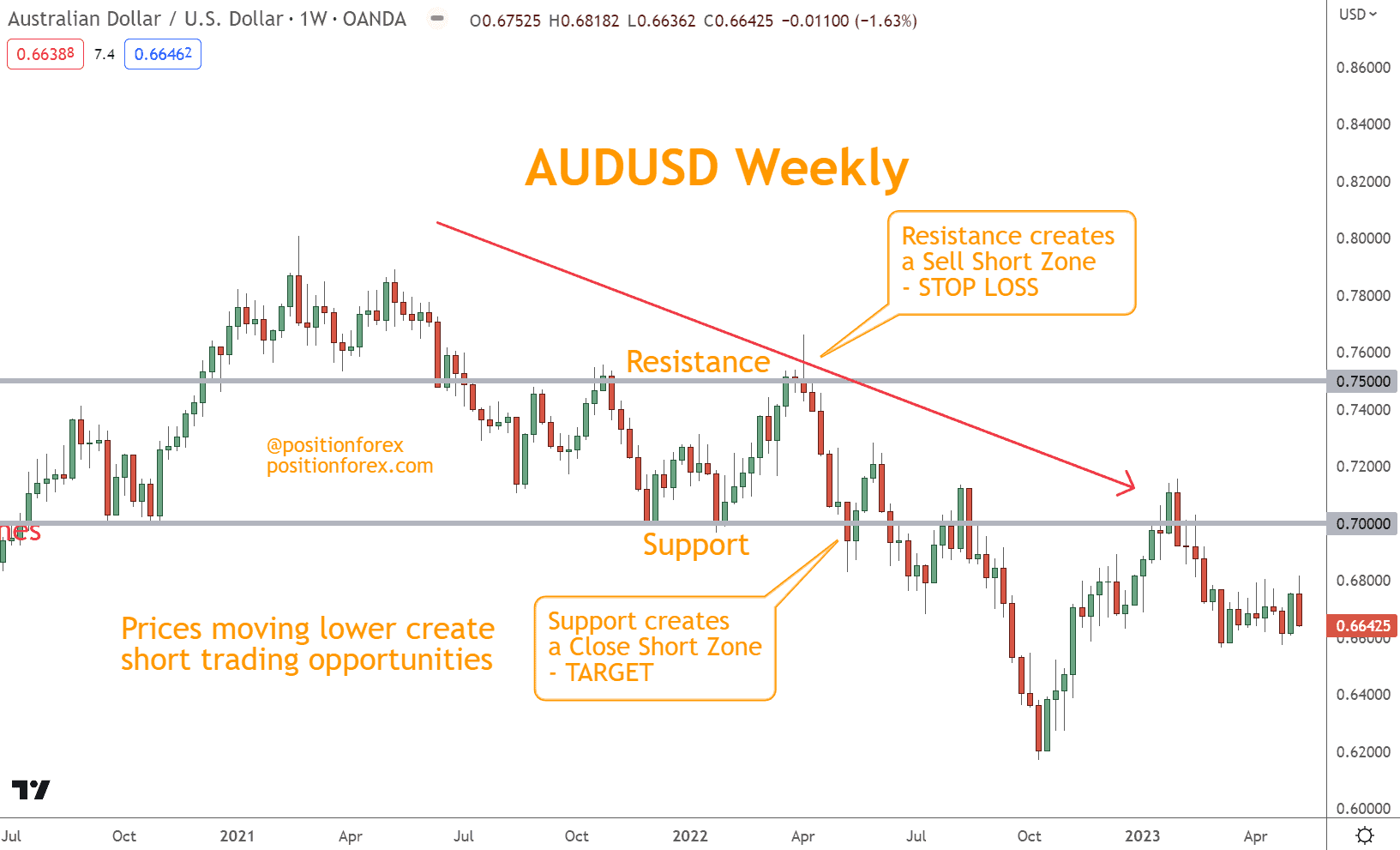 Prices moving lower create short trading opportunities