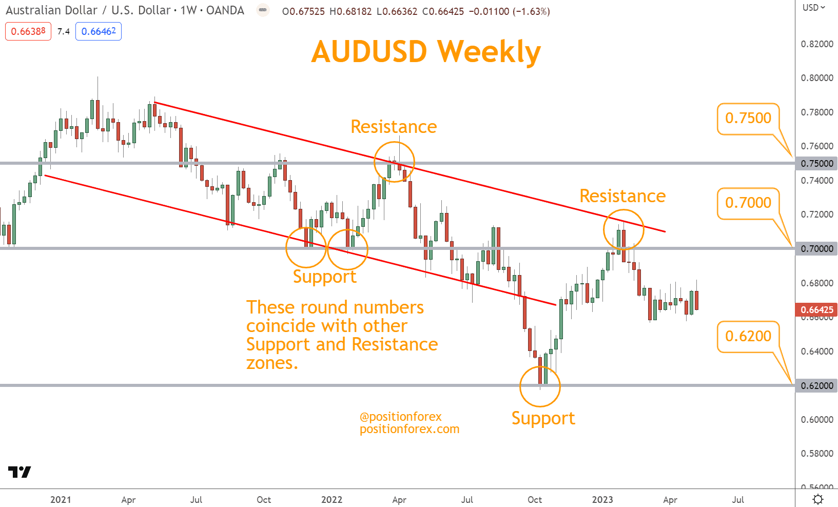 These round numbers coincide with other Support and Resistance zones.