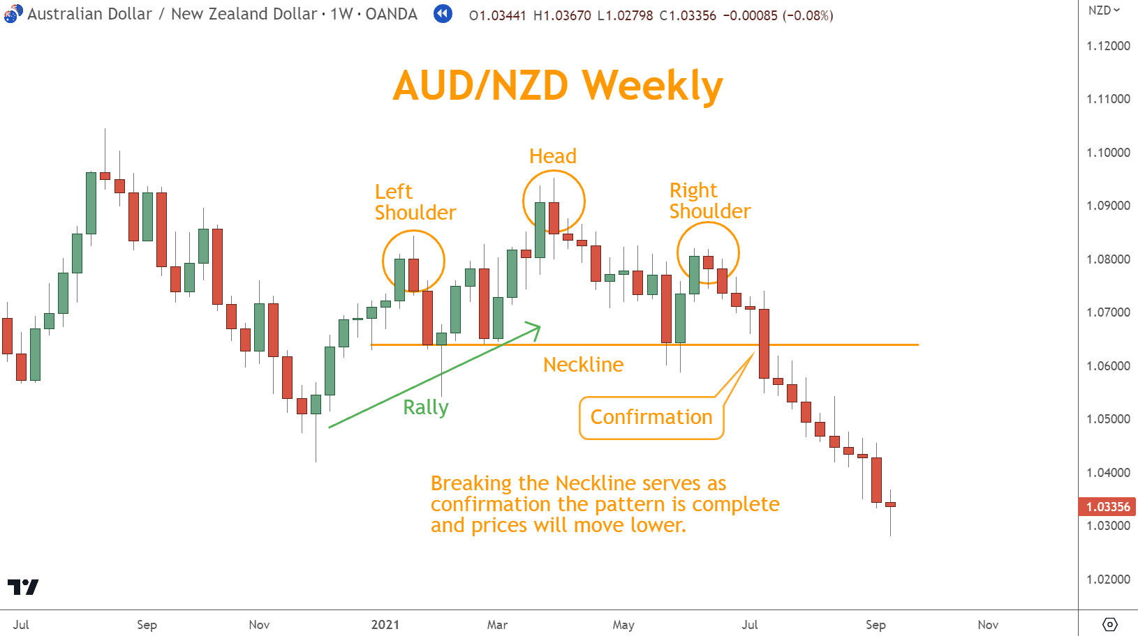 Breaking the neckline serves as  confirmation the pattern is complete  and prices will move lower.