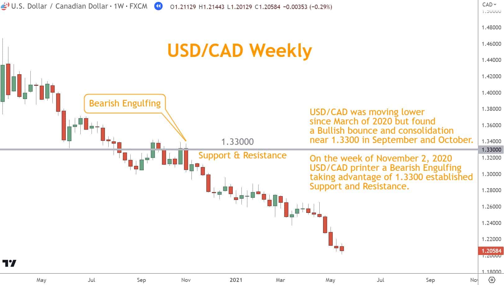 On the week of November 2, 2020 USD/CAD printer a Bearish Engulfing taking advantage of 1.3300 established Support and Resistance.