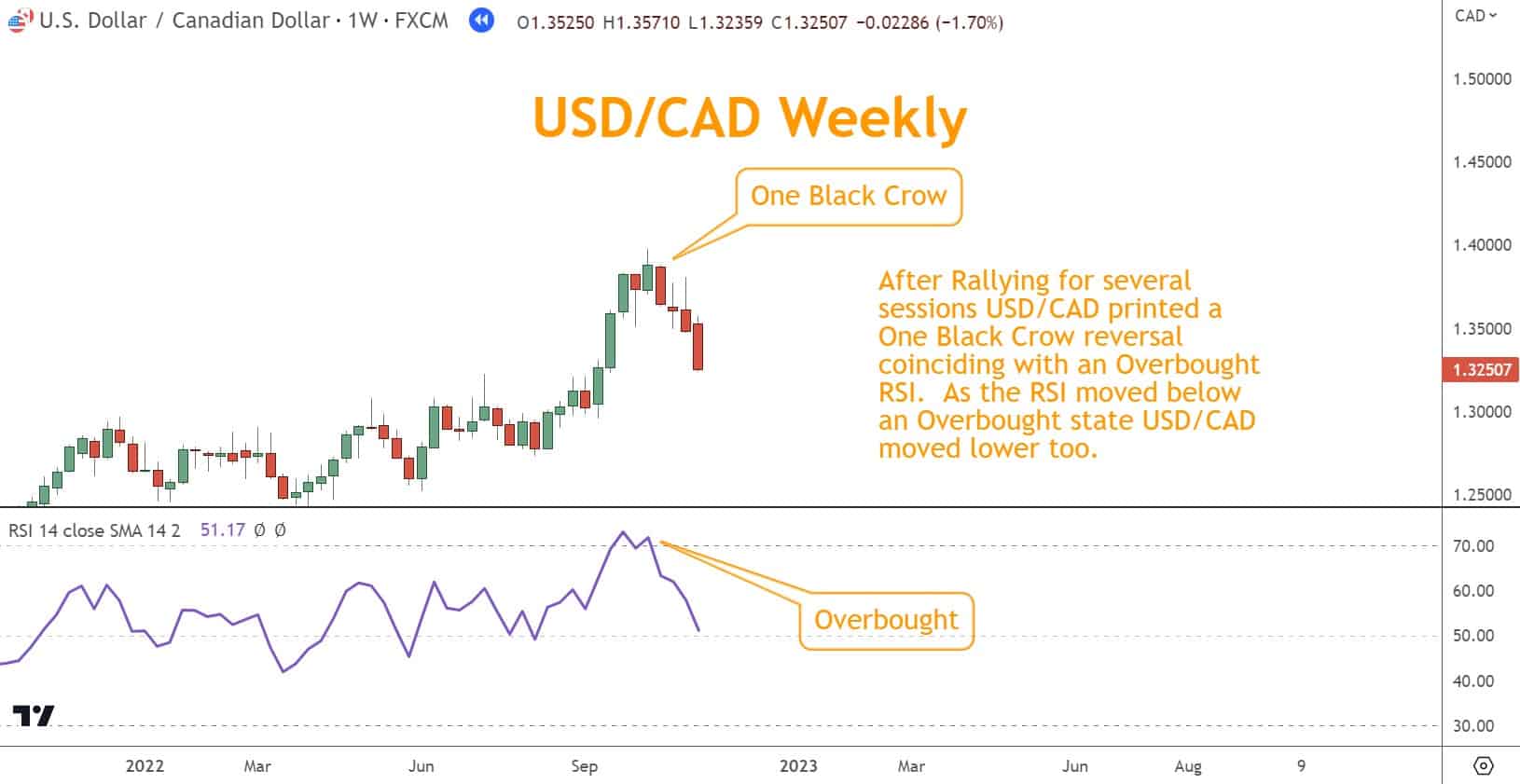 After Rallying for several sessions USD/CAD printed a  One Black Crow reversal coinciding with an Overbought RSI.  As the RSI moved below an Overbought state USD/CAD moved lower too.