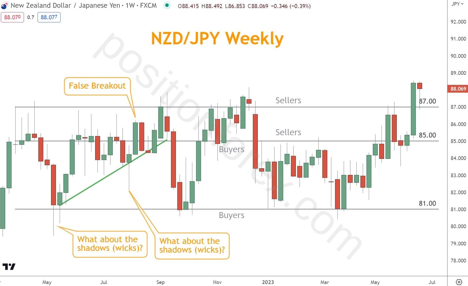 Drawing accurate lines on a candlestick chart using price action, you can identify critical levels to place stop-loss orders to limit risk and avoid false breakouts and signals. 