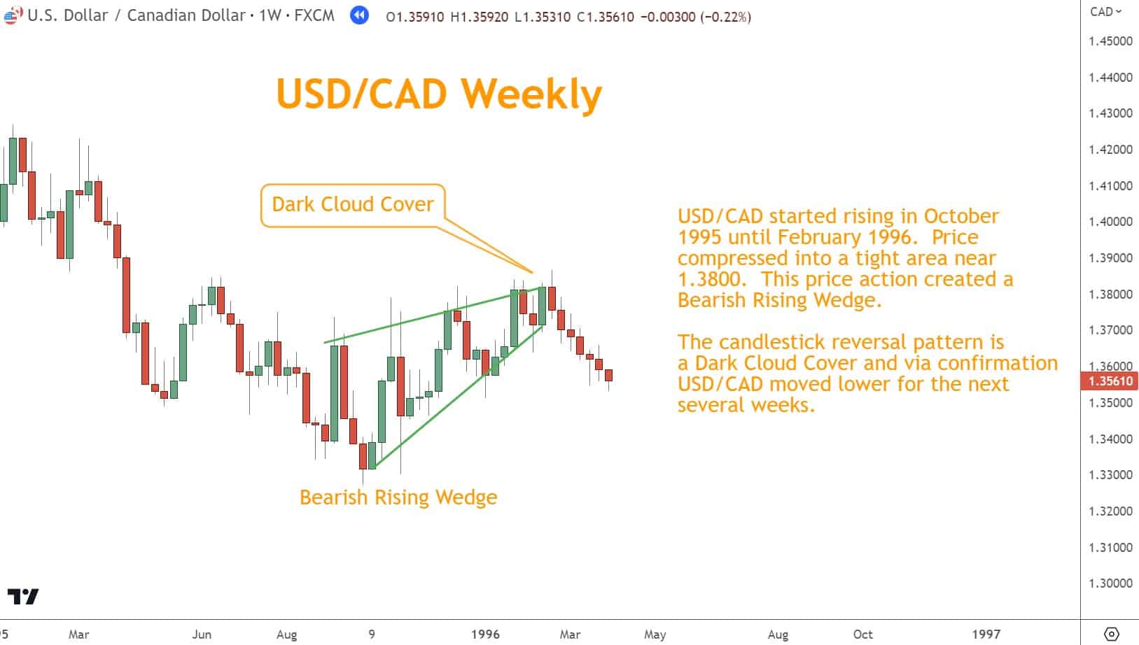 This price action created a  Bearish Rising Wedge.