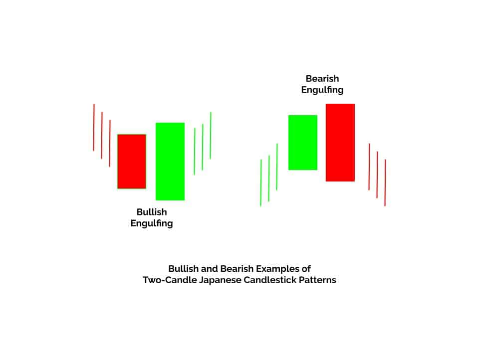 Bullish and Bearish Examples of  Two-Candle Japanese Candlestick Patterns