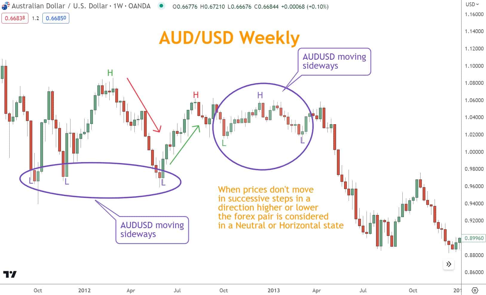 If there's no pattern in the Swings, the market is considered Neutral (sometimes called Sideways).