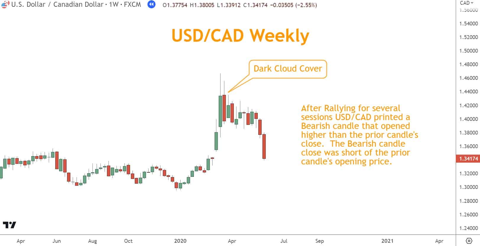 After Rallying for several sessions USD/CAD printed a  Bearish candle that opened higher than the prior candle's  close.  The Bearish candle  close was short of the prior candle's opening price.