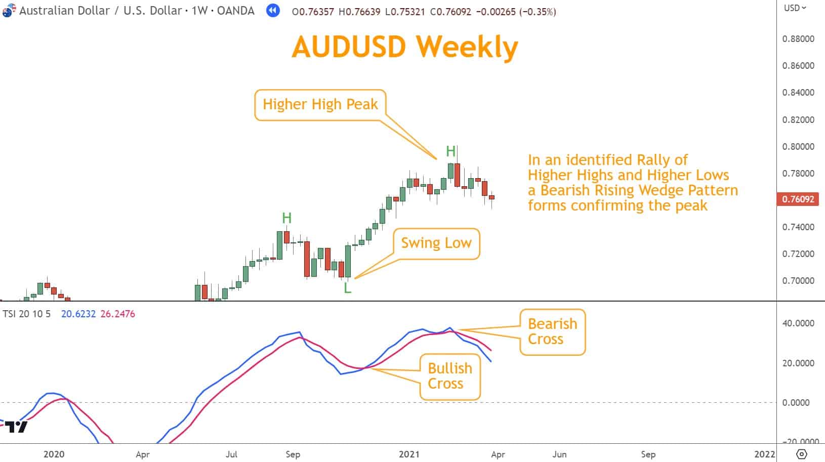 Traders can use Momentum indicators such as the RSI or TSI to confirm entry and exit points for trades.   Using peaks and troughs with these indicators increases the probability of a successful trade. 