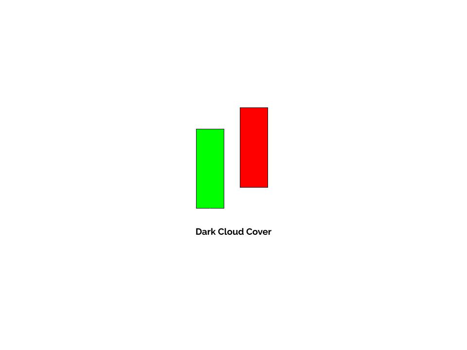 The opening price of the second candlestick must be above the high of the previous day's bullish candle while closing below its midpoint. 