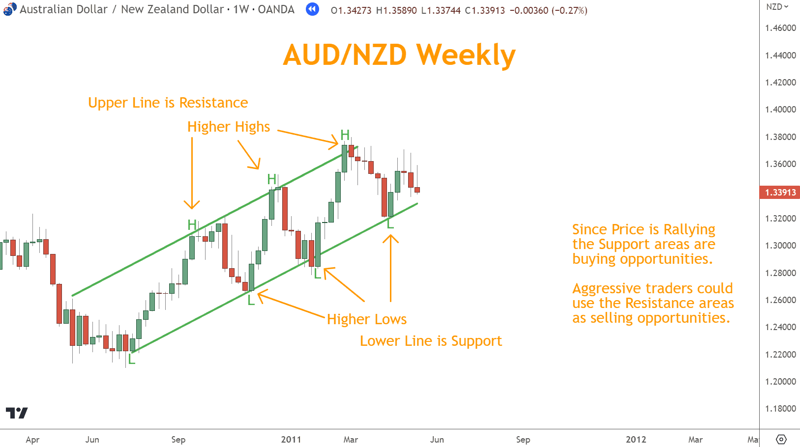 Channel Lines reflect an instrument's Support and Resistance level by connecting a series of Higher Highs and Higher Lows in a Rally or Lower Highs and Lower Lows in a Selloff. 