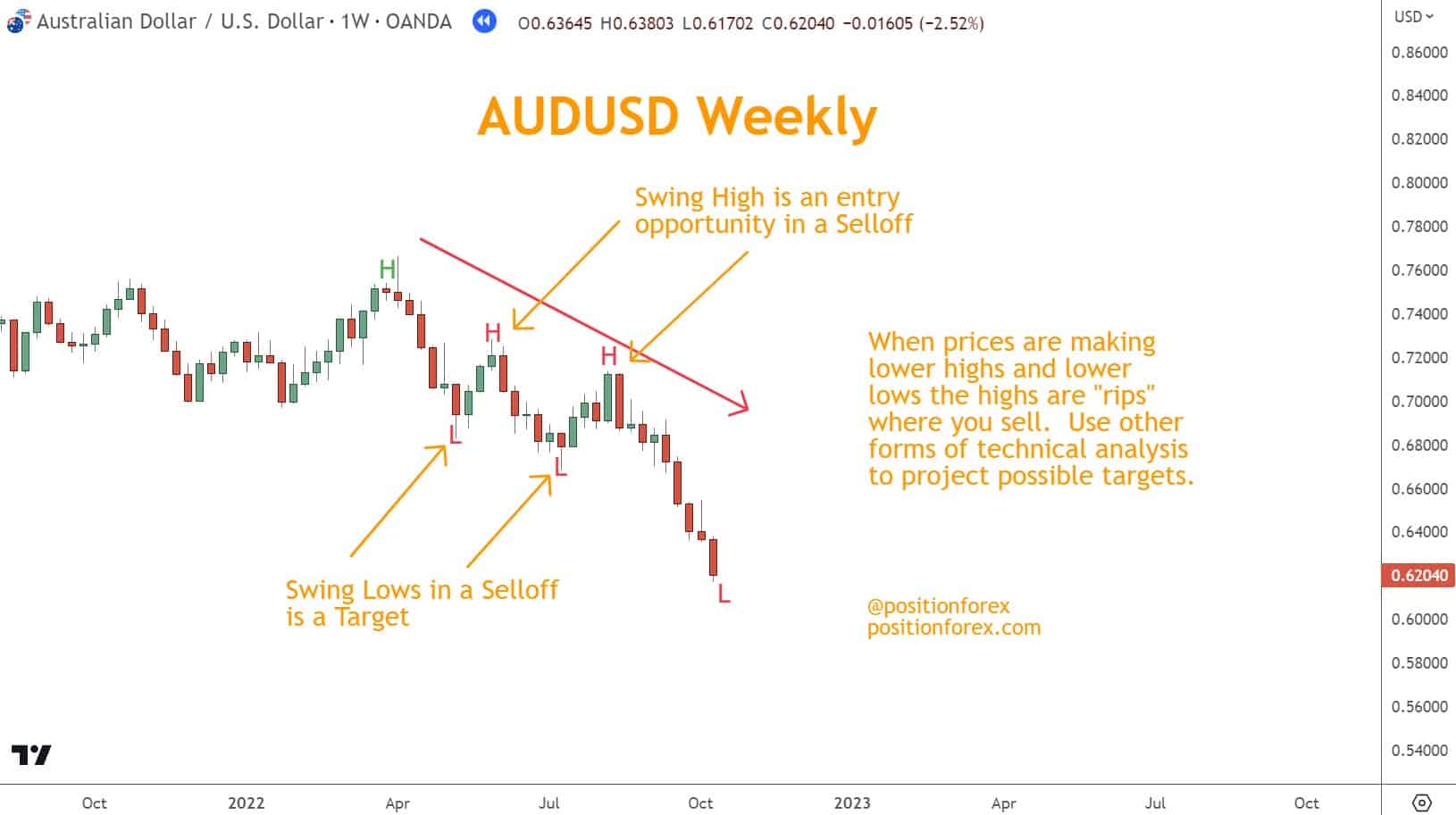 When a lower high forms, traders can enter short positions and set Stop Loss orders above the recent low.   Profit Targets can be set at the next low point or Resistance Level.