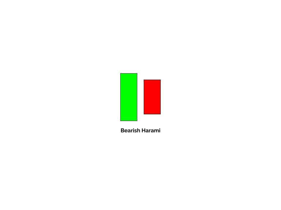 This candlestick pattern occurs when the first candlestick is larger and Bullish versus the second smaller bearish counterpart. 