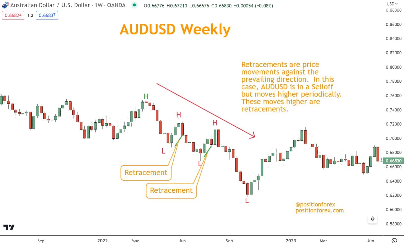 Additionally, we will discuss how to use technical indicators and techniques to discover trading opportunities, including retracements.