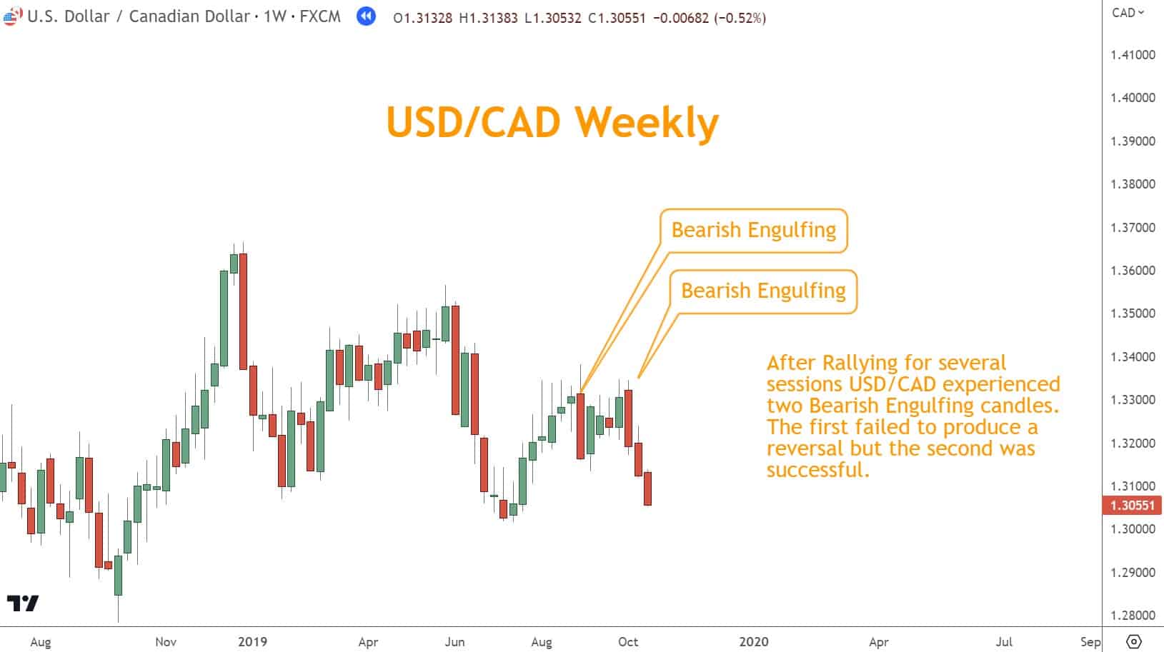 After Rallying for several sessions USD/CAD experienced two Bearish Engulfing candles. The first failed to produce a  reversal but the second was  successful.