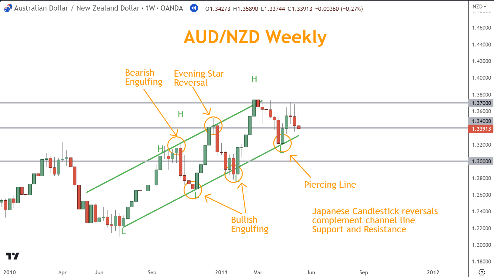 Bullish candlestick patterns like Bullish Engulfing confirm Support, while Bearish patterns like Evening Star Reversal confirm Resistance zones. 