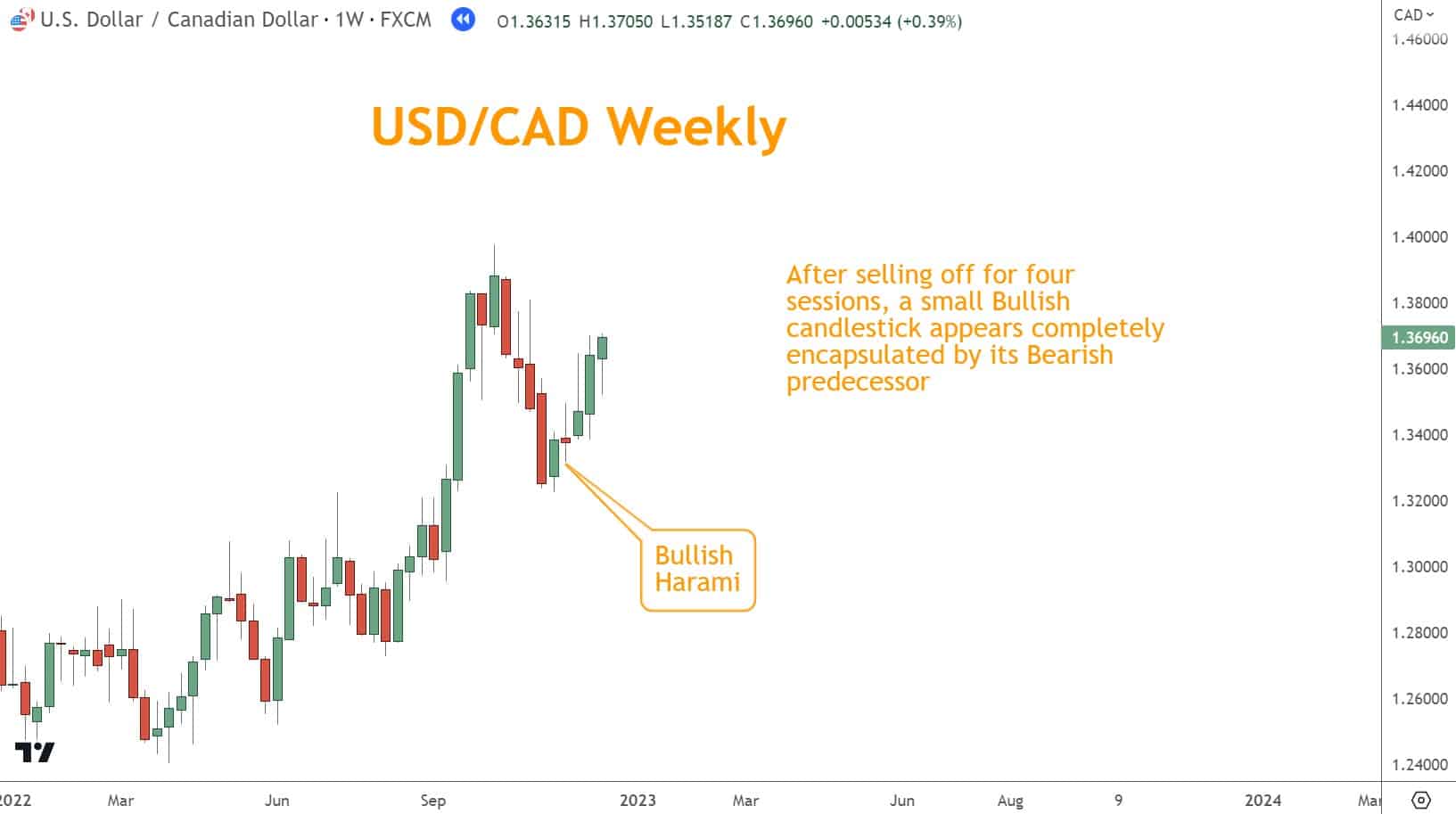 After selling off for four sessions, a small Bullish candlestick appears completely  encapsulated by its Bearish  predecessor.