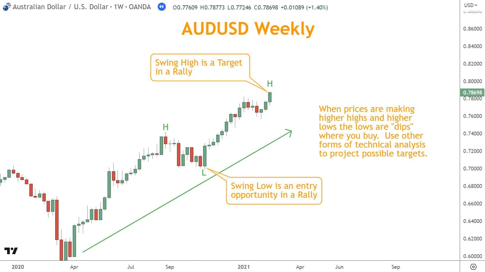 When a higher low forms, traders can enter long positions and set Stop Loss orders below the recent low.   Profit Targets can be set at the next high point or Resistance Level.