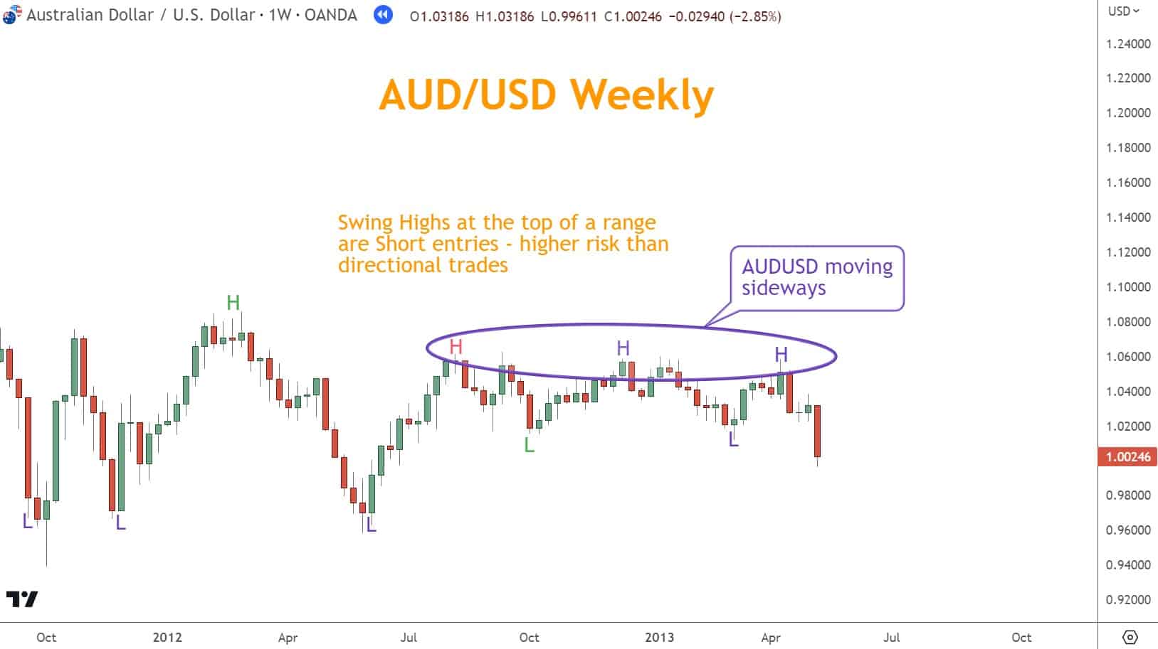 When an instrument's price moves in a Neutral fashion, a Swing High can also be a short trade entry area.  