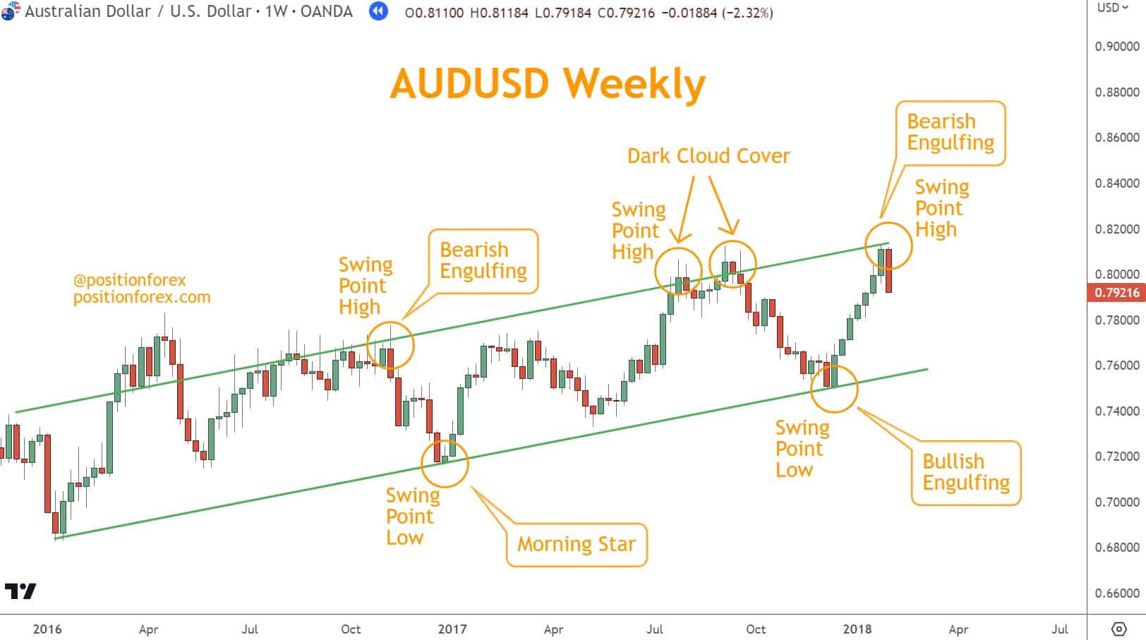 Combined with Swing Point analysis, you can identify trading setups by identifying Bullish or Bearish signals like Hammers or Shooting Stars. 