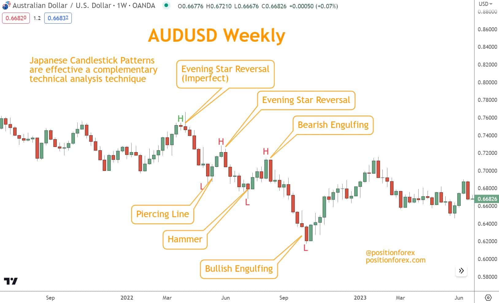 Find complementary indicators before opening a trade