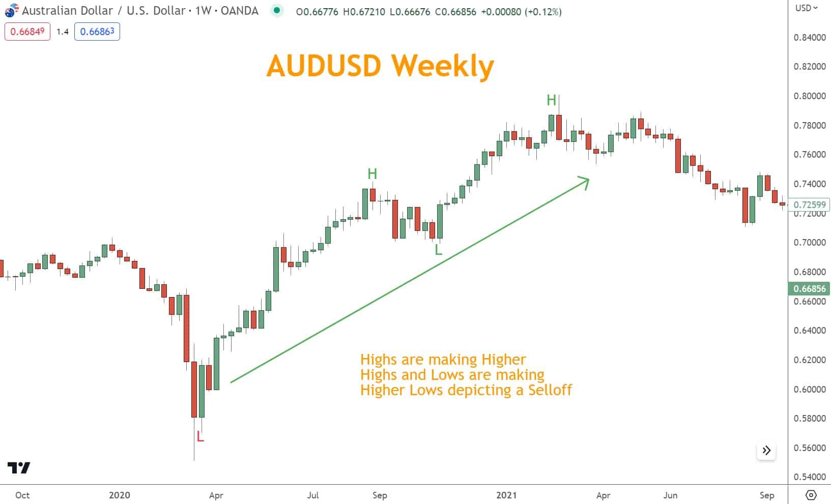 When highs are making higher highs and lows are making higher lows, this is considered a Rally. 