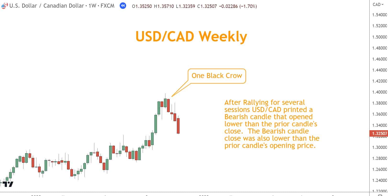 After Rallying for several sessions USD/CAD printed a  Bearish candle that opened lower than the prior candle's  close.  The Bearish candle  close was also lower than the prior candle's opening price.