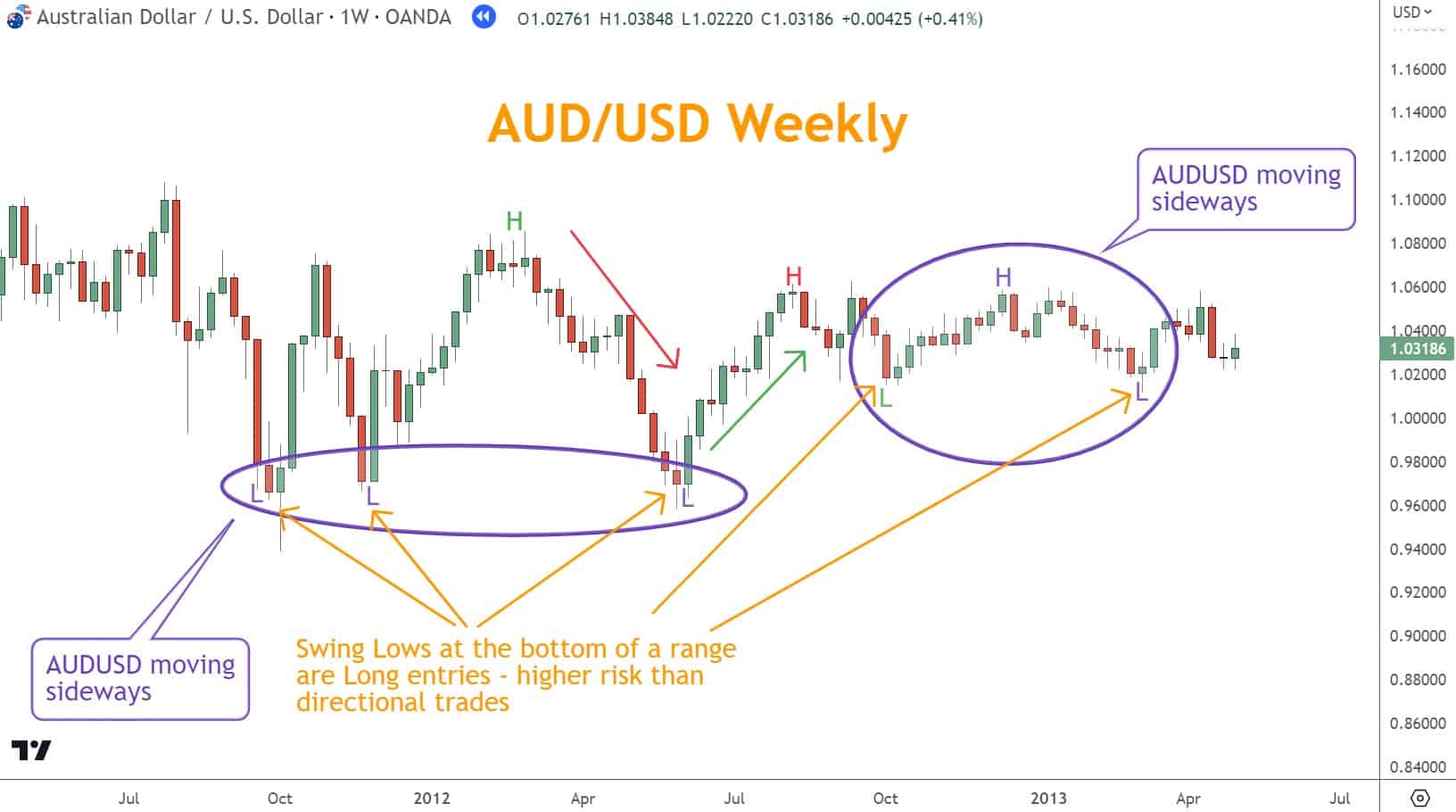 When an instrument's price moves in a Neutral fashion, a Swing Low can also be a long trade entry area.  