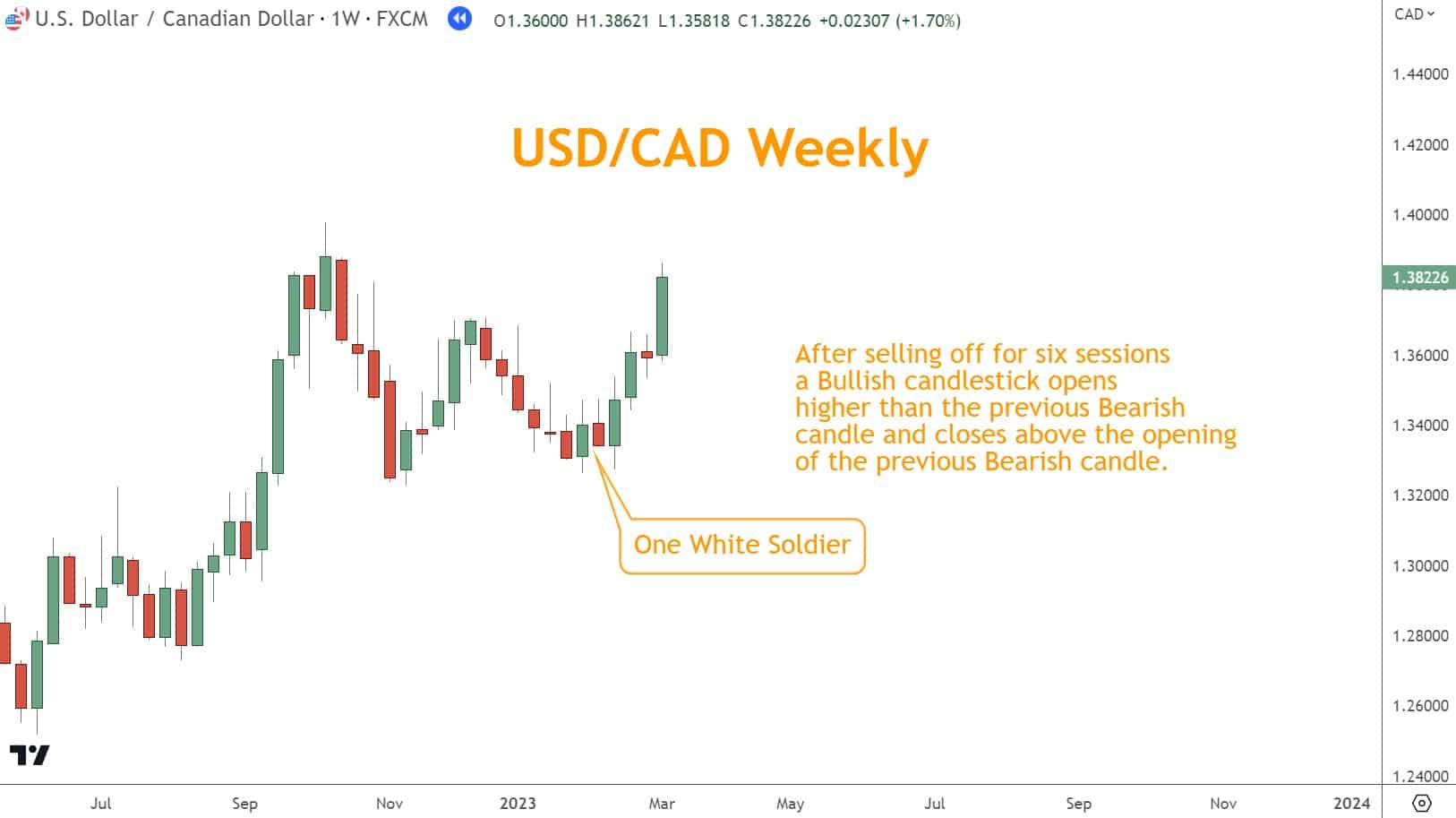 After selling off for six sessions a Bullish candlestick opens  higher than the previous Bearish candle and closes above the opening of the previous Bearish candle.