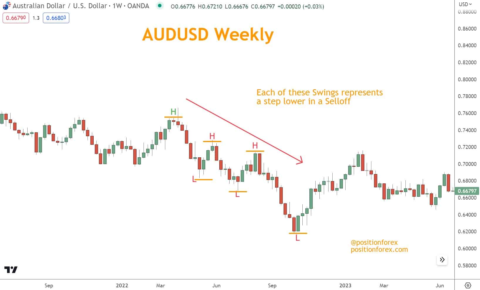 A Swing High represents where the price moves upward in a step-like fashion, whereas a Swing Low represents the point where the price moves downward in a step-like manner. 